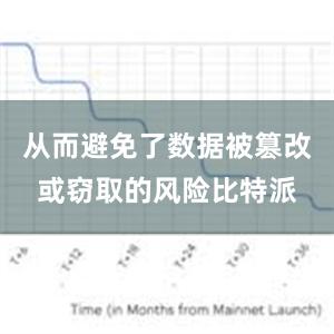 从而避免了数据被篡改或窃取的风险比特派